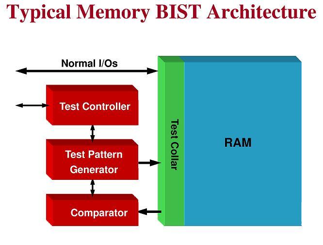 coverage in the shortest test time [13]. BIST is used to test memories in the paper and its precision is guaranteed by test algorithms. The algorithms in most common use are the March tests.