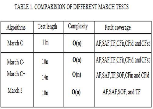 TABLE I compares the test length, complexity and fault coverage of them. 'n' stands for the capacity of SRAM.
