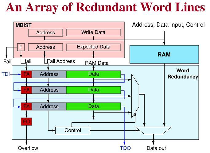 as normal ones. Otherwise, the Normal-Redundant words can only be accessed when there are faults in normal words. In this case, the SRAM can only offer capacity of 60 words to users.