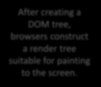 After creating a DOM tree, browsers construct a render tree suitable for painting