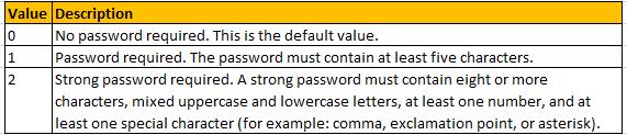 Requiring meeting passwords:- Meeting rooms are not required to have passwords by default.