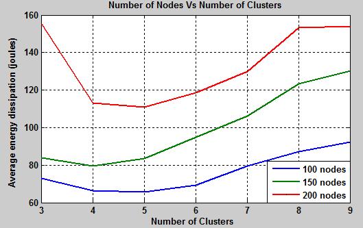 Table-4. Optimum number of clusters with different parameters values. E friss-amp E tow-ray-amp M X M (Min) Optimum No. Cluster Min < C < Max 100 10 0.0013 200 75 285 2 12 150 10 0.
