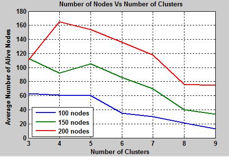 Average energy consumption over different number of nodes and number of clusters. Figure-7. Average throughput over different number of nodes and number of clusters.
