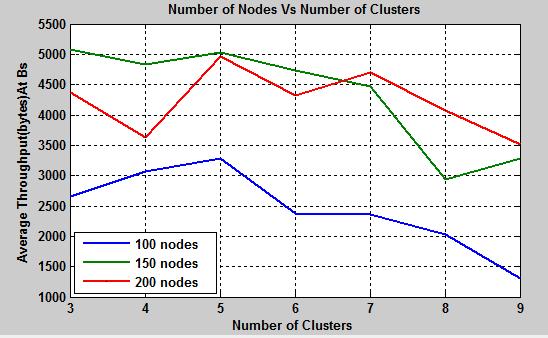 The best performance of energy consumption, number of alive node and throughput at the base station occurred when the optimum number of clusters is 4 or 5 which is the first row of Table-4.