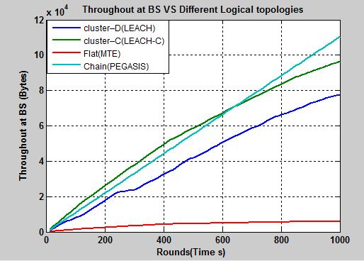 We infer that from this study the chain logical topology gives a better performance overall logical topologies. REFERENCES Dave, P. M., and, P. D. 2013.