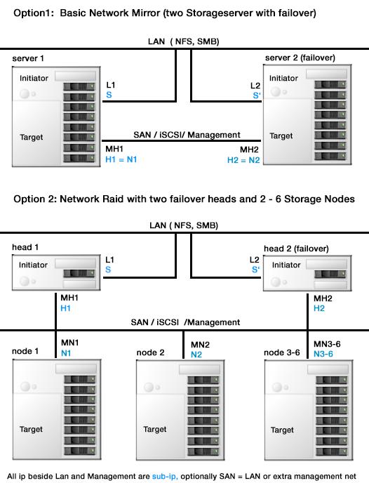 25.2 Setup Appliance Z-RAID SSF (ZPOOL-RAID with Storage and Service Failover) The basic option is using two Storage Appliances where each offer a local Pool as a LUN via iscsi.