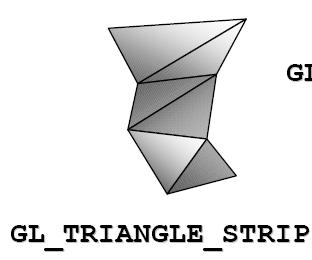 42/ 53 Vertices and Primitives Triangle Strip,