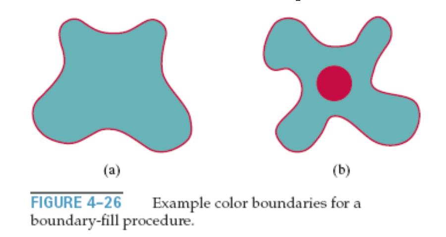 5. Fill Methods For Areas with Irregular Boundaries Boundary-fill algorithm, is employed in interactive painting packages, where