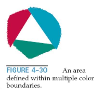 7. Flood-Fill Algorithm Paints areas by replacing a specified interior color instead of searching for a particular boundary color Starting from a
