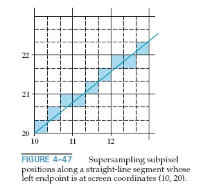 Supersampling Straight-Line Segments Divide each pixel into a number of subpixels and count the number of subpixels that overlap the line