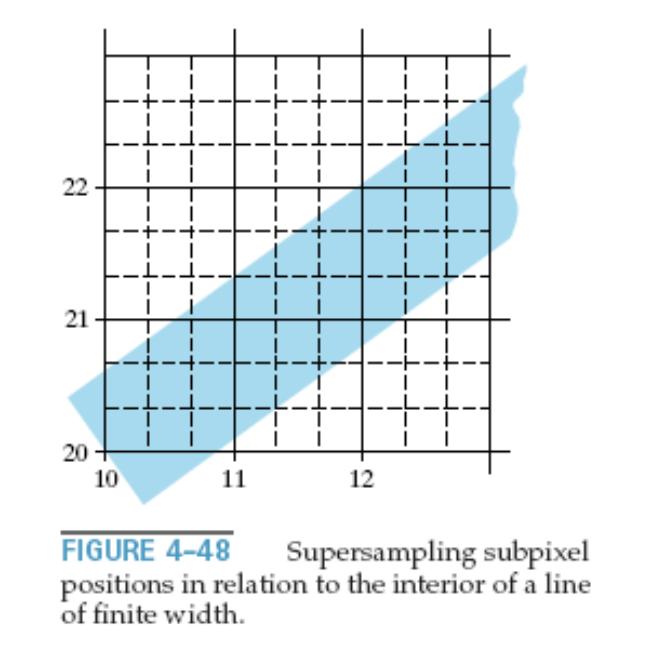 Supersampling Straight-Line Segments : Advantage Represent the line with finite width The number of possible