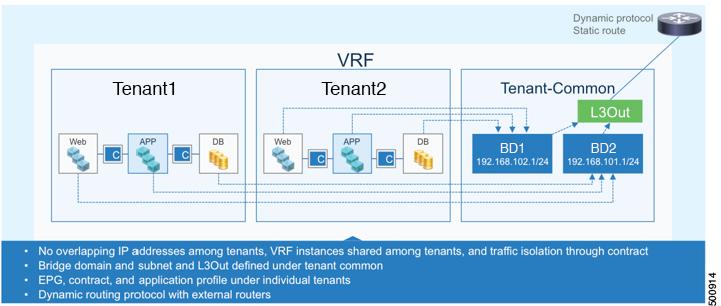 About Shared L3Outs 1 Create a VRF, bridge domains, and L3Out in the common tenant. Create endpoint groups in individual tenant spaces.