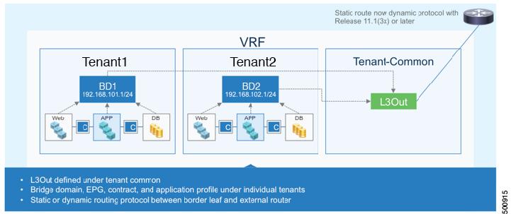 Figure 13: Shared L3Out Option 1: Bridge Domain, Subnet, and L3Out Under the Common Tenant 2 Create a VRF and L3Out in the common tenant.