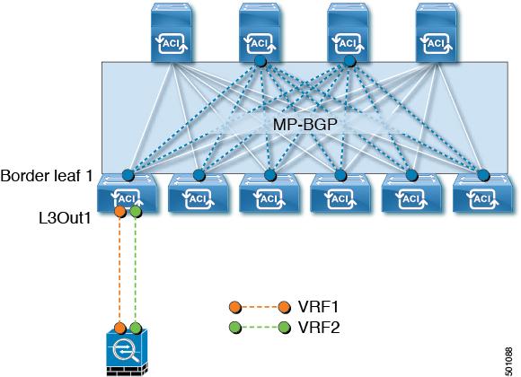 Guidelines and Limitations for L3Out Router IDs two VRFs joined to the same Layer 3 domain through an external firewall. In this case the router IDs should be different in each VRF.