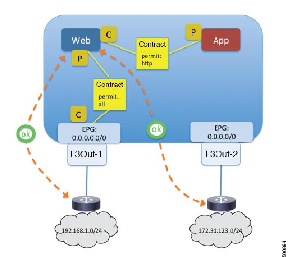 Guidelines and Limitations for Multiple External Connectivity If traffic from L3out-2 should be blocked from accessing the web EPG, best practice is