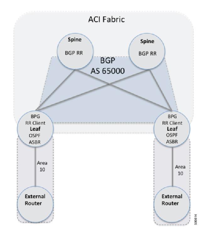 Recommended Configuration Procedure Transit Routing The following figure shows the same topology from a routing protocol view: Figure 3: OSPF to OSPF Transit on Different Leaf Switches from a Routing