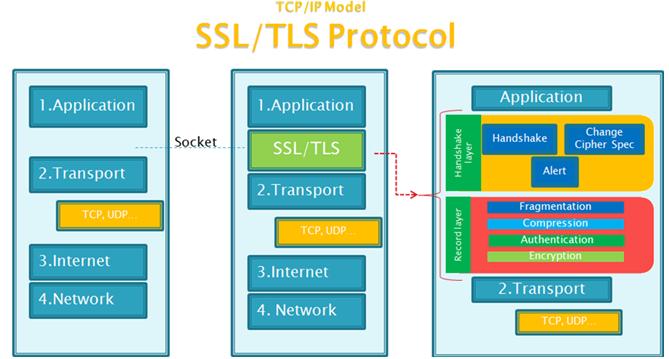 2-SSL protocol structure SSL is designed on top of TCP. In Figure 2, the SSL protocol structure is presented.