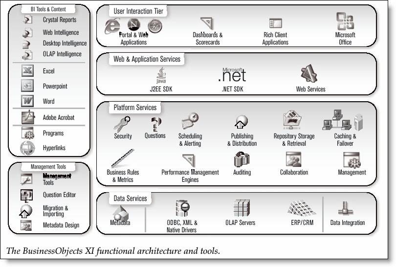 Virtual Application Silos Application Model BusinessObjects component stack
