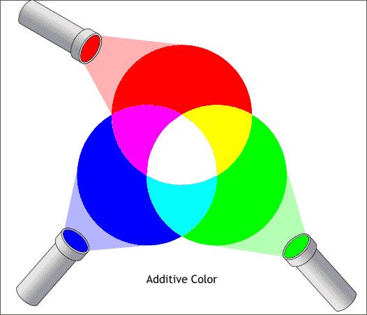 Colors 8 JAVA is designed to work with the RGB color system.