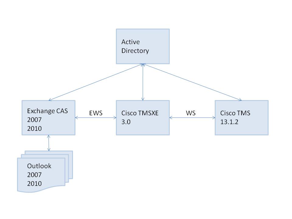 System architecture and overview System architecture and overview System overview Cisco TMSXE communicates with Exchange 2007 or Exchange 2010 using Exchange Web Services (EWS).