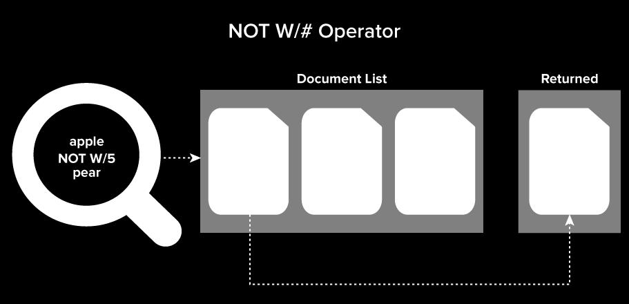 The following graphic depicts what documents are returned when you use the NOT W/# operator in a dtsearch string: 7.9.10.