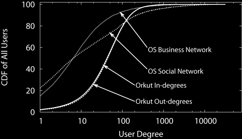 Connectivity is Heterogeneous 8 50% of users have less than 10 friends
