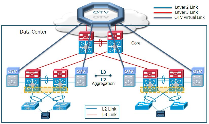 Placement of the Edge Device Option 2 in the DC Aggregation L2-L3 boundary at aggregation DC Core performs only L3 role STP and L2 broadcast Domains isolated between PODs Intra-DC and Inter-DCs LAN