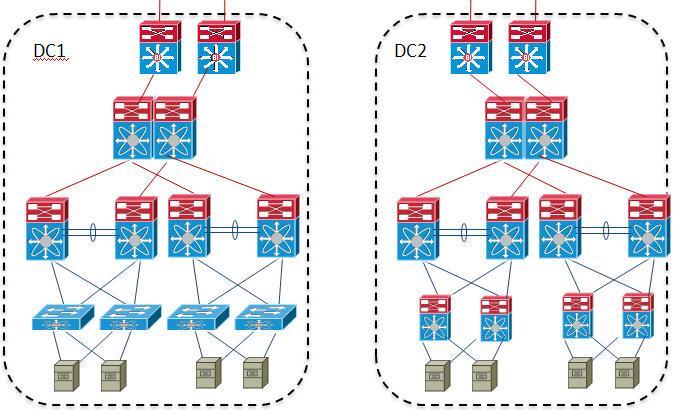 VLAN Extension with DCI Requirements VLAN Types Type T0 Limited to a single access layer