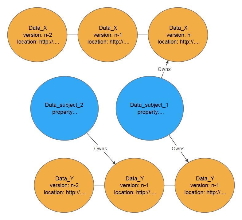 The graph database used for this design is Neo4j, due to availability of the database and expert support that could be consulted in person inside the time-frame for this thesis.