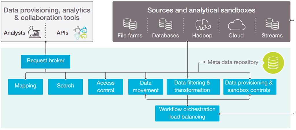 Figure B2, Unified Management Tier (Capgemini, 2013) Insights tier of the Business Data Lake supports access through a variety of Hadoop query interfaces such as Hive or Pig, but also through