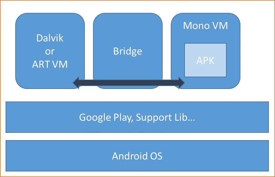 How Xamarin works on Android Mono VM + Java VM execute side-by-side (supports both Dalvik and ART) Mono VM