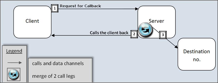 9 Mobile Least-Cost Routing (MLCR) Figure 7: Simplified functionality of Callback. 9.2 SIM Switch The SIM Switch feature can also help save calling costs.