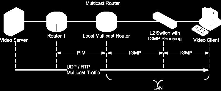 Multicast (refresher) n n Deployment First IPv4 routers: NO MULTICAST IPv6: all routers shall support it In practice, some providers may block multicast traffic Multicast Groups Explicit joint