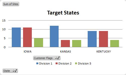 Deselect all destinations except Iowa, Kansas, and Kentucky On the PivotTable Field List click on the drop down arrow on the Customer Flags field.