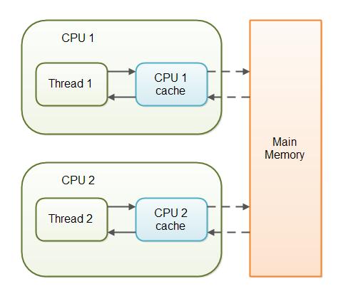 Caching Data is stored in caches: small, fast storage units Only written to main memory occasionally Huge