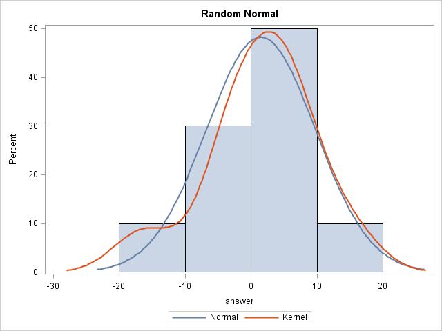 STAT 350 (Spring 2015) Lab 3: SAS Solutions 2 1. (5 pts.) Make an appropriate histogram of these observations. How does the shape of the histogram compare with a normal density curve?