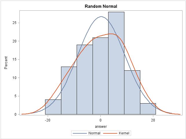 STAT 350 (Spring 2015) Lab 3: SAS Solutions 4 The histogram is quite similar to the normal density curve. 2. (3 pts.) Make a normal quantile plot of the data.