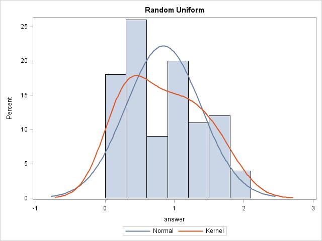 STAT 350 (Spring 2015) Lab 3: SAS Solutions 9 The histogram does not peak well like the normal density curve. Also, it fails to produce the tails of the normal density curve.