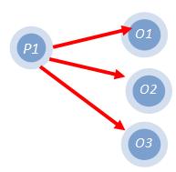 This Page Rank algorithm is depend on the link Analysis in which ranking of web page is decided based on outbound links and inbounds links.