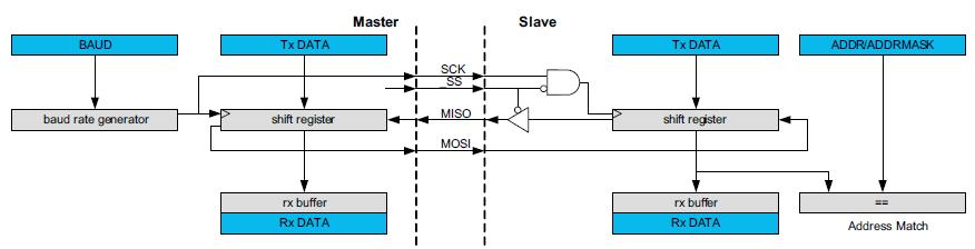 3. SERCOM in SPI mode Figure 8 shows the SERCOM transmitter and receiver in SPI mode. A SPI device, whether Master or Slave, has a transmit buffer, a shift register, and 2 receive buffers.