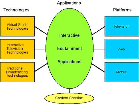 Interactive Edutainment Systems Content
