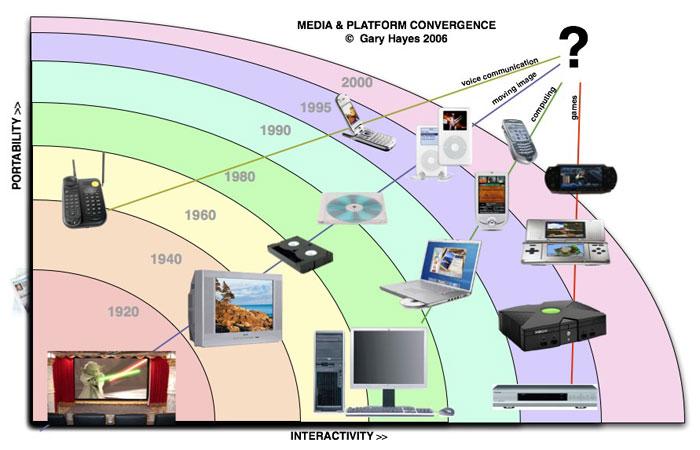 Technology in Media