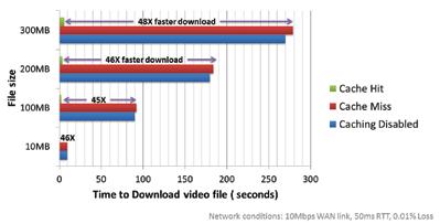 Local video caching has two main advantages. First, performance is faster and video download times improve by a factor of 45 or more because the video is delivered at LAN speeds (Figure 3).