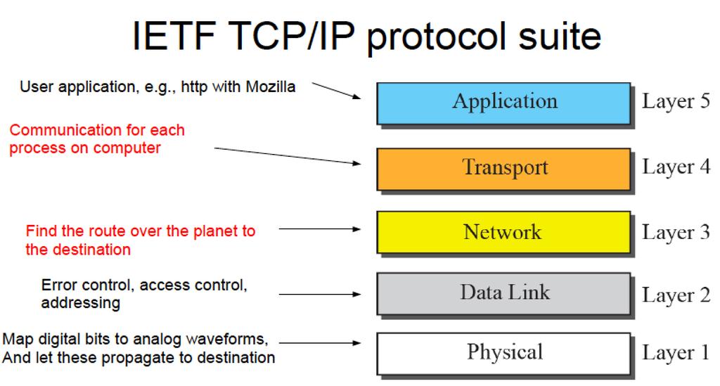 Security in the IETF layers of network protocols Security services at the top can be tailored for specific applications, but each application then needs
