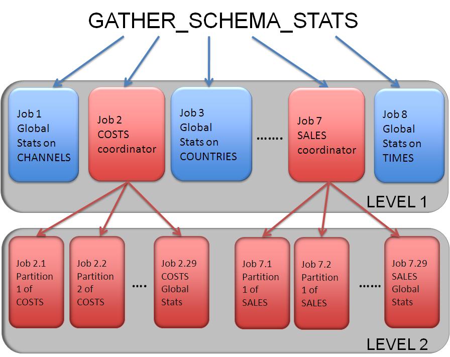 Concurrent Statistics Gathering for SH Schema A statistics gathering job is created for each table and partition in the schema Level 1 contain statistics gathering jobs for all