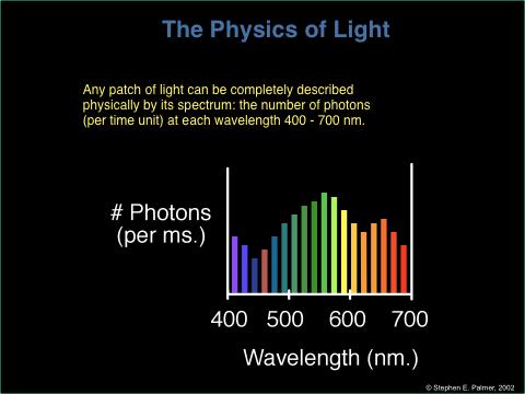 Spectral BRDFs Photon particles move with particular wavelengths, so incorporate these terms into