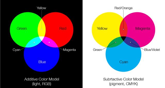 Color Two ways to talk about; color of light (additive) or color of surfaces (subtractive) Spectral