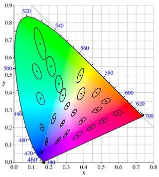 CIE Luv (or Lab) XYZ Lab Nonlinear (projective) transformation McAdam ellipses: just-noticeable differences in color Ellipses are more circular Luv,Lab