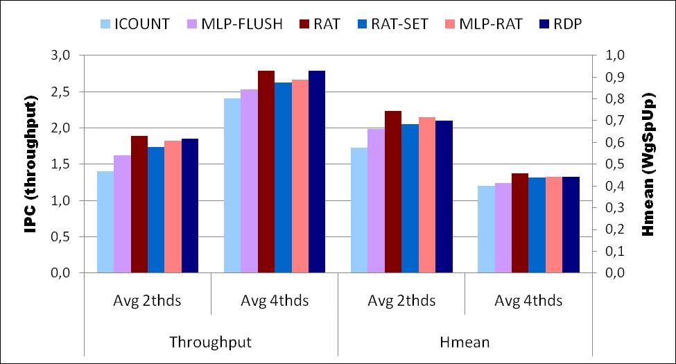20 Performance IPC throughput and Hmean RDP preserves the performance of