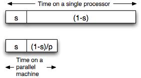 Reason #1: Amdahl s Law Suppose a program takes 1 unit of time to execute serially A fraction of the program, s, is inherently serial (unparallelizable) New Execution Time = 1-s + s P For example,